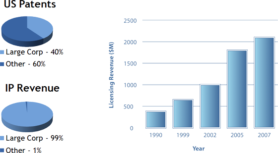 Ip Trends Charts